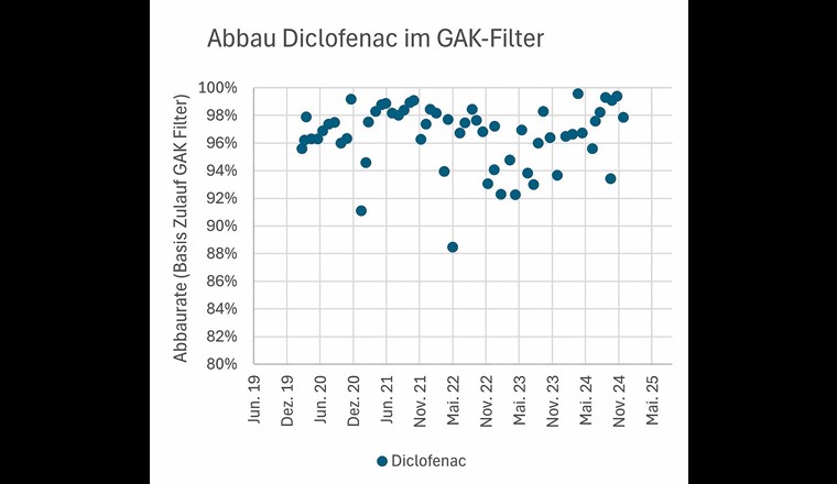 Fig. 7 Abbaugrad Diclofenac im GAK-Filter.