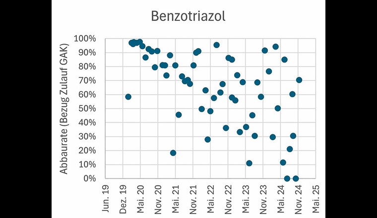 Fig. 8 Entwicklung der Abbauleistung Benzotriazol  im GAK (Bezugsbasis: Zulauf GAK-Filter).