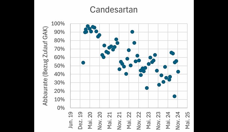 Fig. 9 Entwicklung der Abbauleistung Candesartan im GAK (Bezugsbasis: Zulauf GAK-Filter).