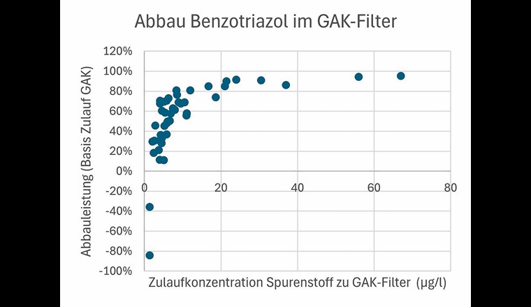 Fig. 10 Abbauleistung Benzotriazol im GAK-Filter in Abhängigkeit von der Zulaufkonzentration zum GAK-Filter. Daten zwischen 27'000 BV–63'000 BV (2022–2024).