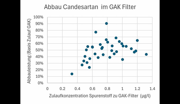 Fig. 11 Abbauleistung  Candesartan im im GAK-Filter in Abhängigkeit von der Zulaufkonzentration zum GAK-Filter. Daten zwischen 27'000 BV–63'000 BV (2022–2024).