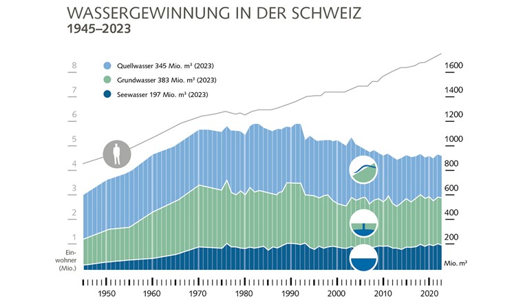 Abb. 1: Entwicklung der bereitgestellten Trinkwassermenge und der Einwohnerzahl 1910-2023.