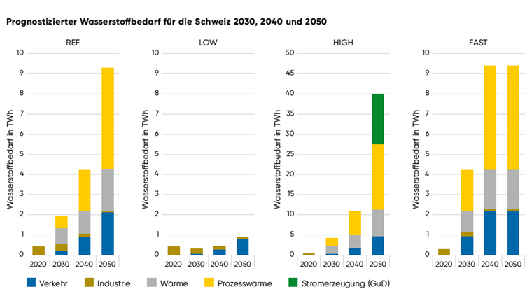 Vier Szenarien: Das Referenzszenario (REF) mit einem mässigen Einsatz von H2, ein Szenario basiert auf einer verstärkten Elektrifizierung (LOW), eines mit einem verstärkten Einsatz von H2 (HIGH) und eines mit einer beschleunigten Umsetzung der H2-Wirtschaft (FAST) *