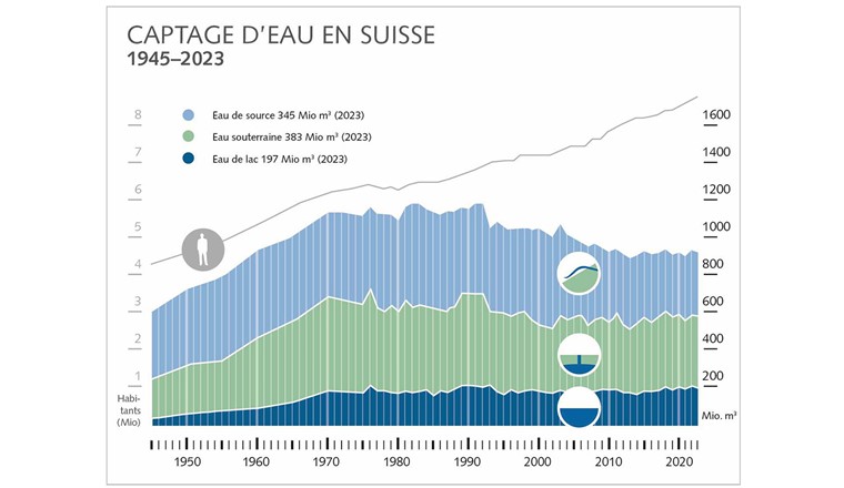 Fig. 1 : Evolution de la quantité d'eau potable mise à disposition et du nombre d'habitants 1910-2023.