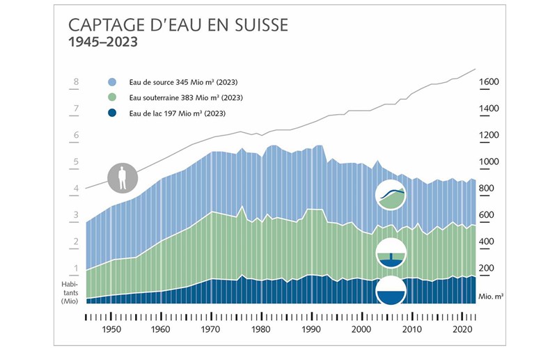 La baisse de la consommation s'atténue