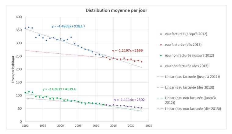 Fig. 2 : Evolution de la distribution d'eau facturée et non facturée par habitant et par jour 1990-2023