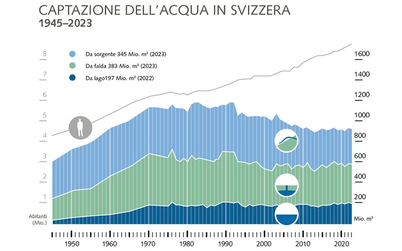 Allentamento del calo dei consumi