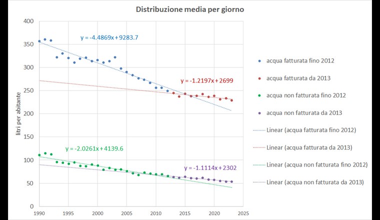 Fig. 2 Andamento dell’erogazione di acqua fatturata e non fatturata per abitante e al giorno 1990–2023.