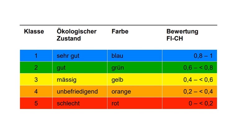 Tabelle: Die neue, kontinuierlichen Skala mit Werten zwischen 0 (schlecht) und 1 (sehr gut) wird in das 5-Klassen-System des MSK übersetzt. (Bild: Bericht BAFU).