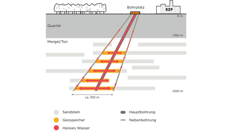 Schematische Illustration des Speicherkonzeptes (Bild: EWB)