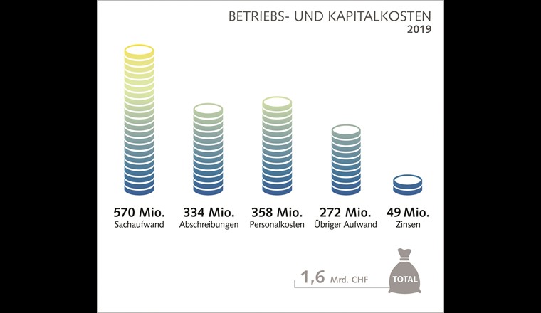 Betriebs- und Kapitalkosten der Trinkwasserversorgungsbranche 2019.