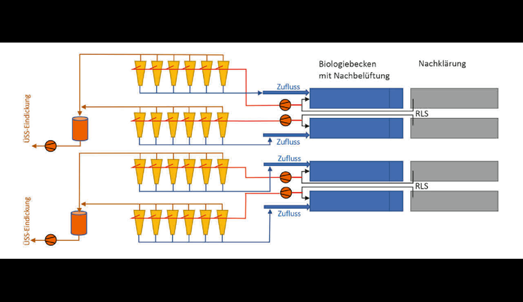 Fig. 2 Schema der Integration des S::Select®-Verfahrens.